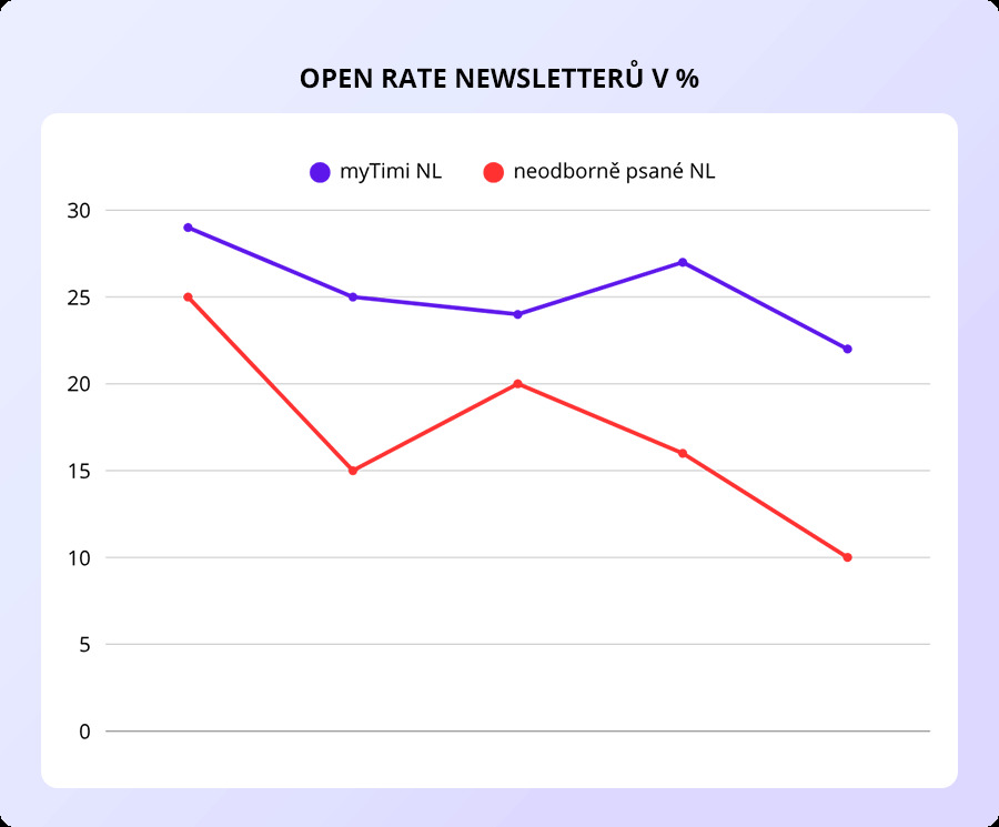 E-commerce newslettery s PNO pod 10 %