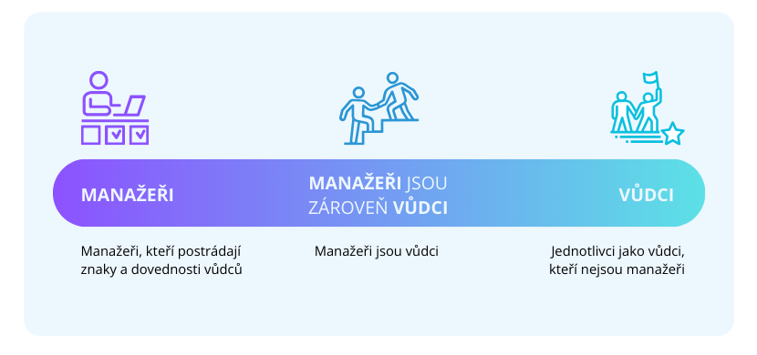 Popis manažerů, manažerů jako vůdců a vůdců